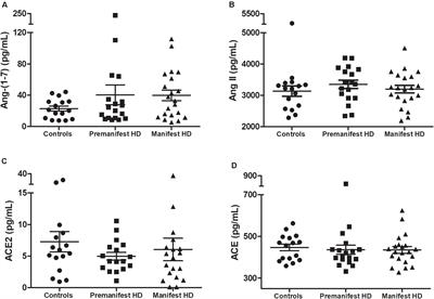 Peripheral Levels of Renin-Angiotensin System Components Are Associated With Cognitive Performance in Huntington’s Disease